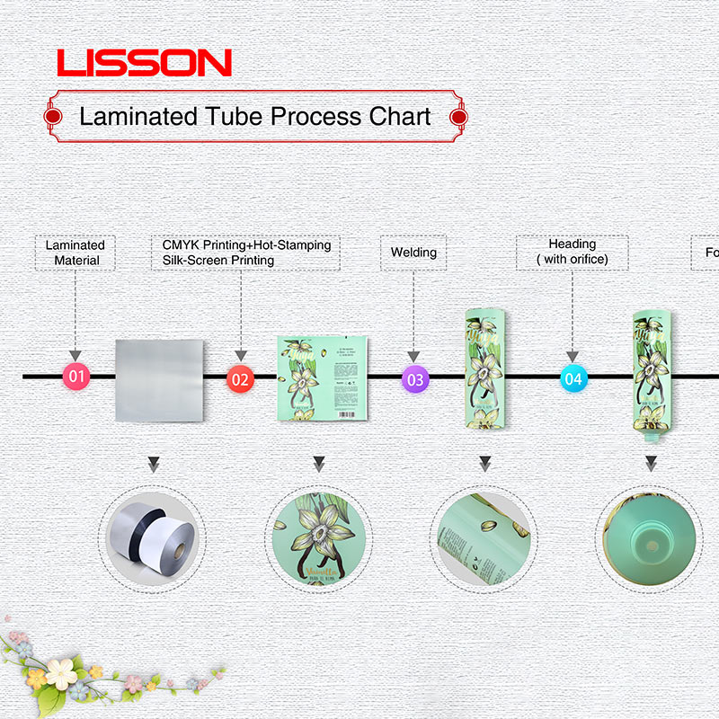 Tube Laminé Processus De Production De L'Introduction